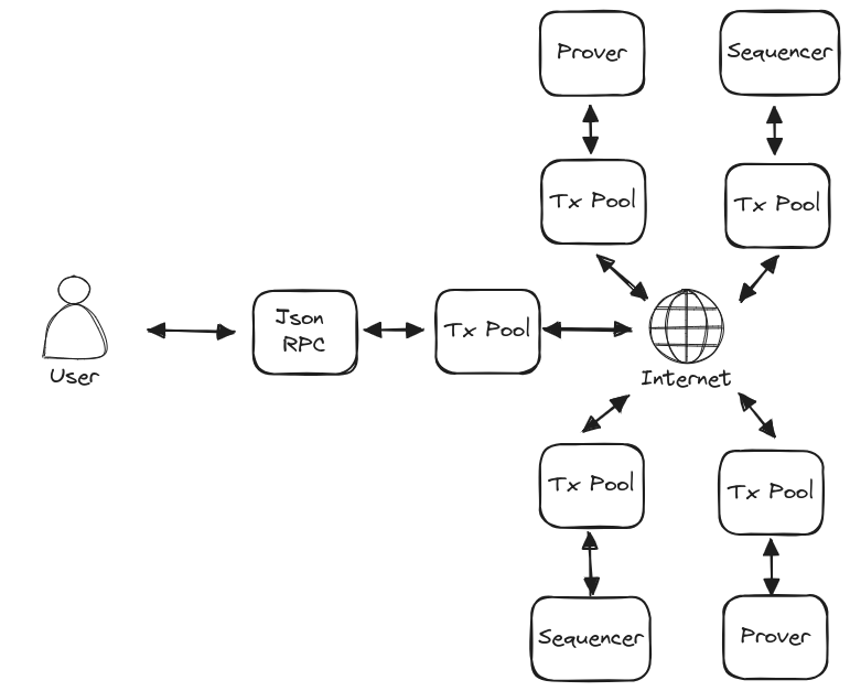 P2P Network